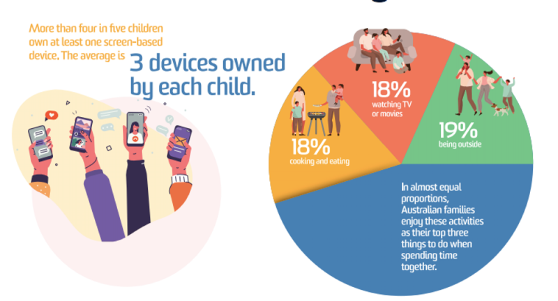 Children own around 3 digital devices on average, and few can spend a day without them