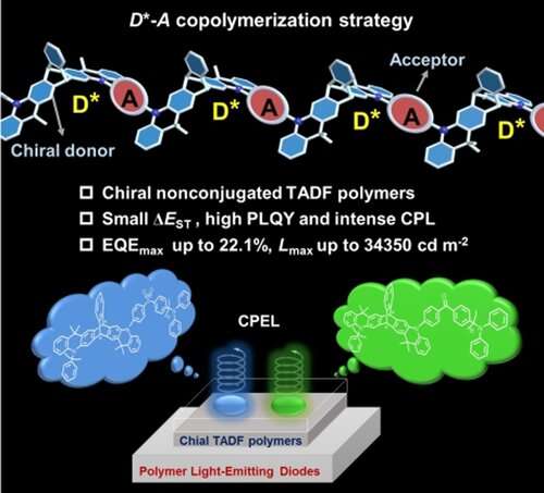 Chiral TADF-active polymers for high-efficiency, circularly polarized organic light-emitting diodes