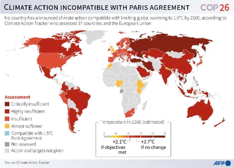 Climate action incompatible with Paris Agreement