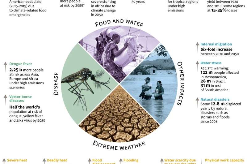 Climate change: the impact on people