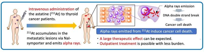 Clinical trial for novel targeted alpha therapy using astatine