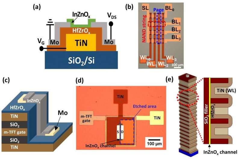 CMOS-compatible 3D ferroelectric memory with ultralow power and high speed