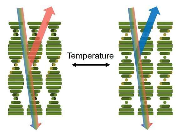 Color-changing coatings via temperature changes