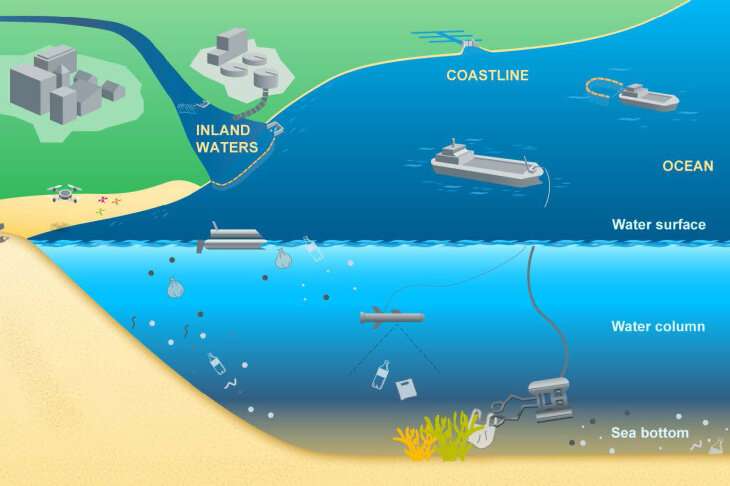 Combating maritime litter