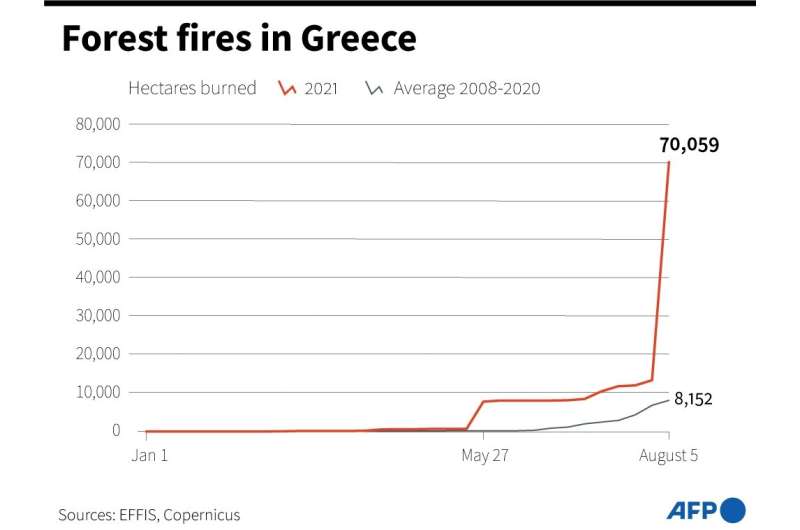 Comparison of the area burned in Greece in the first 7 months of 2021 with the average of the first 7 months of the years 2008 t