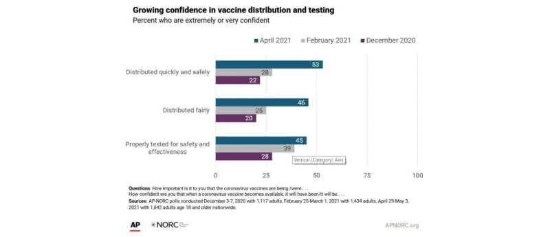 Confidence in COVID-19 vaccines rises as more Americans receive shots, survey says