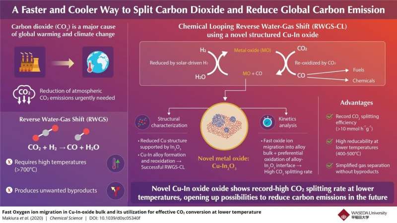 Copper-indium oxide: A faster and cooler way to reduce our carbon footprint