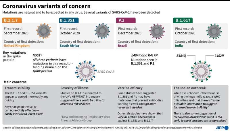 Coronavirus variants of concern
