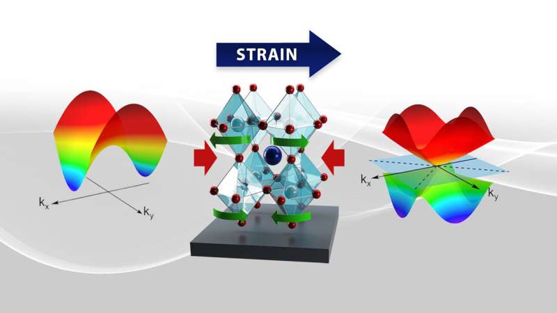 Correlated electrons ‘tango’ in a perovskite oxide at the extreme quantum limit