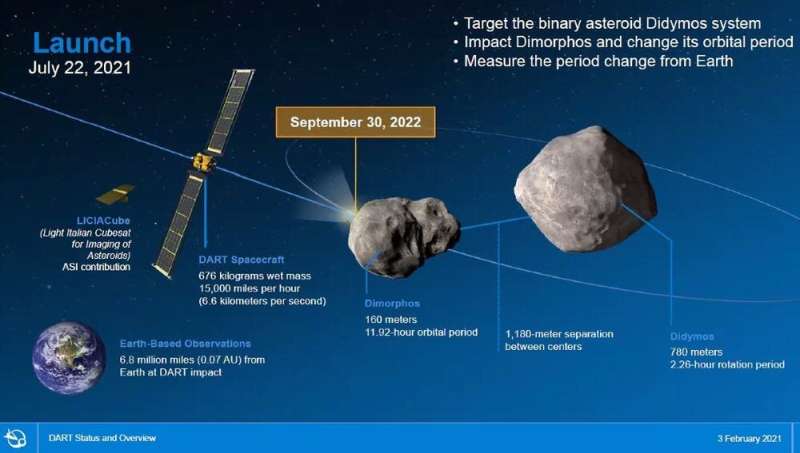 Could we really deflect an asteroid heading for Earth? An expert explains NASA's latest DART mission