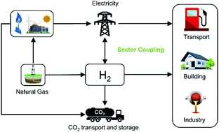 Coupling power and hydrogen sector pathways to benefit decarbonization