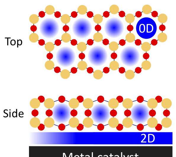 Covering metal catalyst surfaces with thin two-dimensional oxide materials can enhance chemical reactions