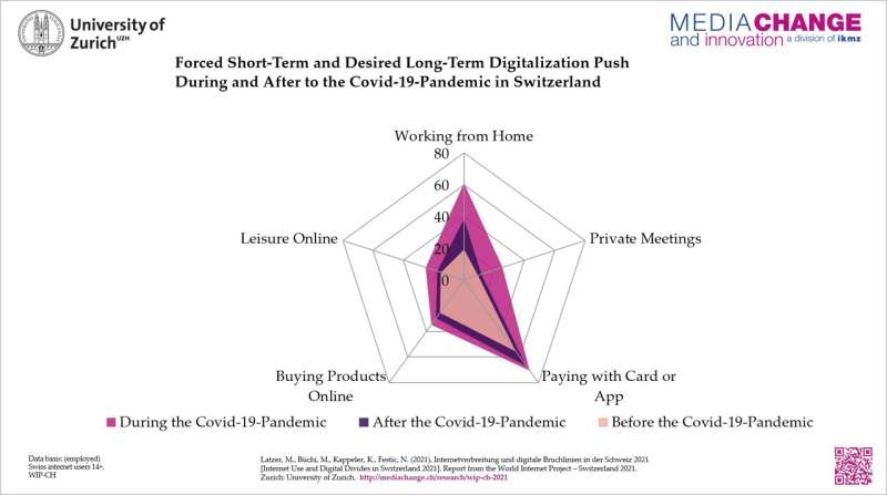 COVID-19 leads to short-term and long-term push in digitalization