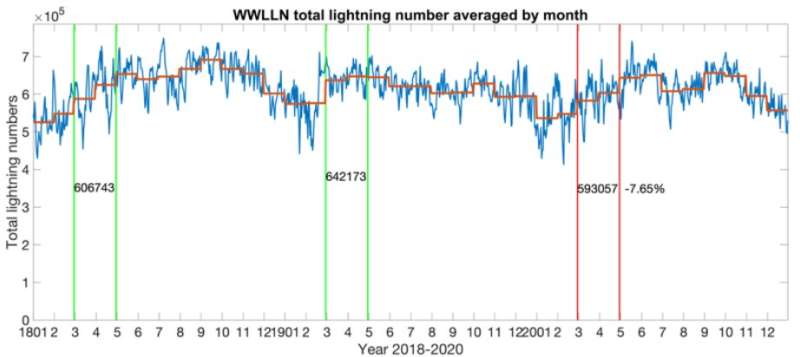 COVID-19 lockdowns lessened global lightning activity