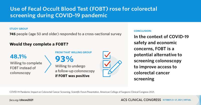 COVID-19 pandemic shifted patient attitudes about colorectal cancer screening