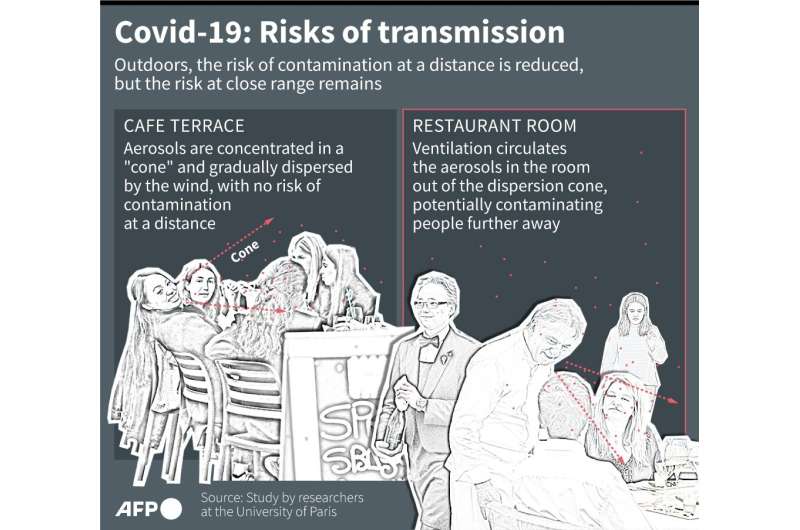 Covid-19: Risks of transmission