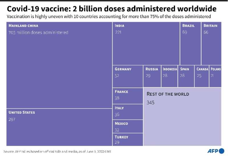Covid-19 vaccine: 2 billion doses administered worldwide