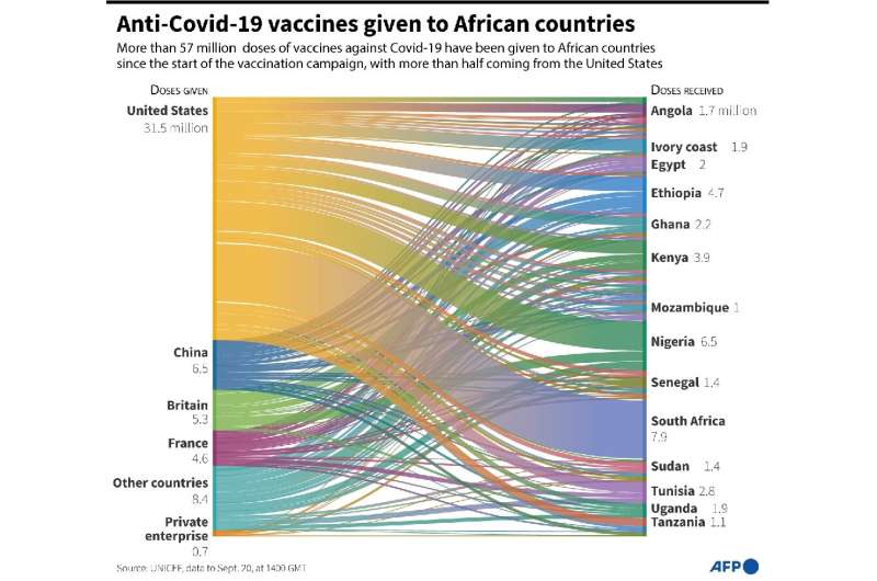 Covid-19 vaccines given to African countries