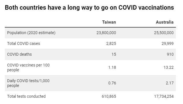 COVID is surging in unvaccinated Taiwan. Australia should take heed