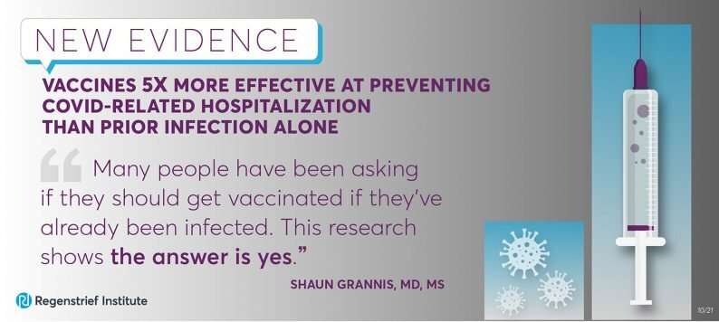 COVID vaccines five times more effective at preventing COVID-related hospitalization than prior infection alone