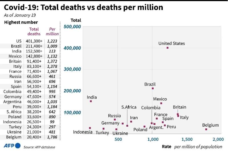Covid-19: Total deaths vs deaths per million