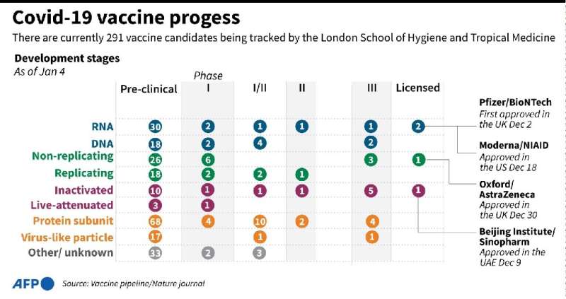 Covid-19 vaccines in development being tracked by the London School of Hygiene and Tropical Medicine