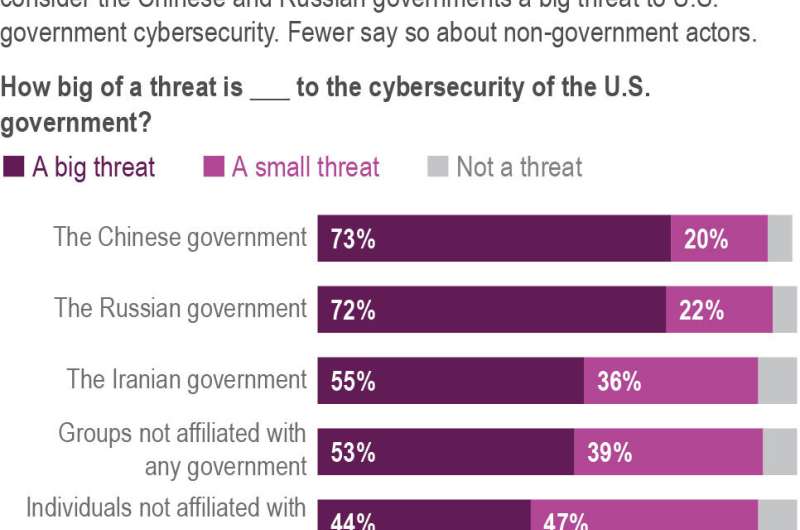 Les cyberattaques concernent la plupart des États-Unis : sondage Pearson/AP-NORC