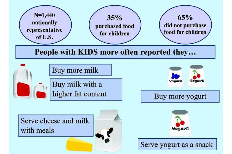 有孩子和没有孩子的家庭对乳制品的购买是不同的