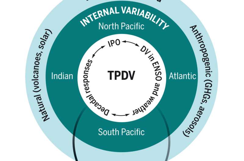 Decadal climate variability in the tropical Pacific