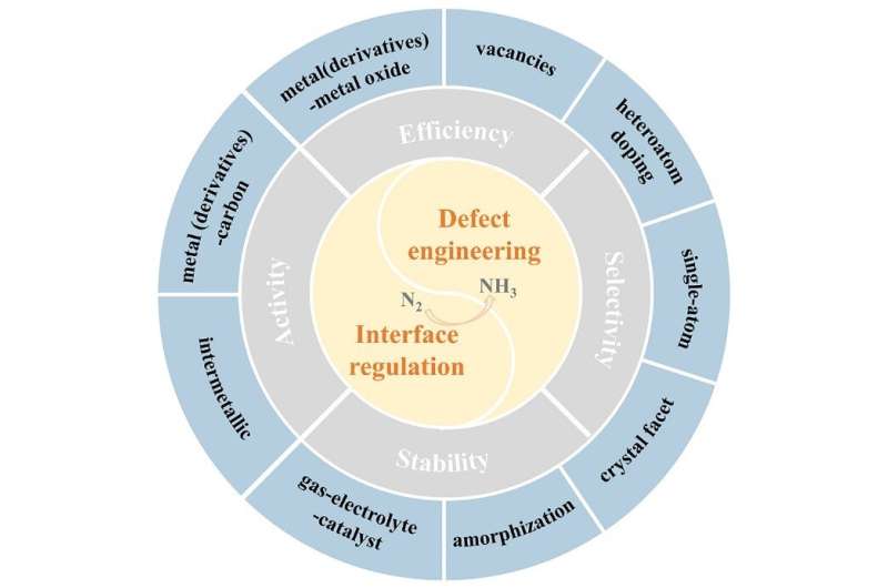 Defect and interface engineering for e-NRR under ambient conditions