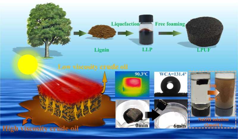 Degradable lignin-based polyurethane adsorbent for efficient crude oil cleanup