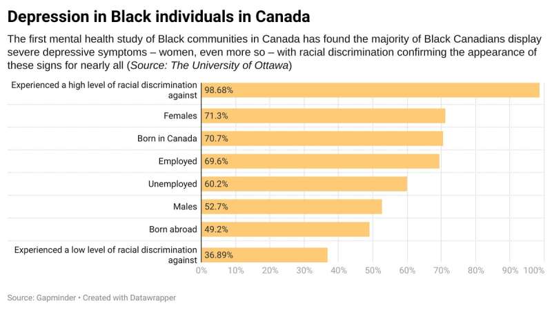 Depression part of daily life for many Black Canadians