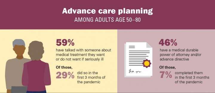 Despite pandemic, less than half of older adults have formally recorded healthcare wishes