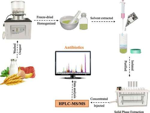 Detecting trace amounts of multiple classes of antibiotics in foods