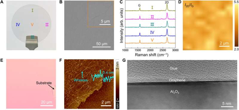 Developing wafer-scale highly oriented graphene on sapphire