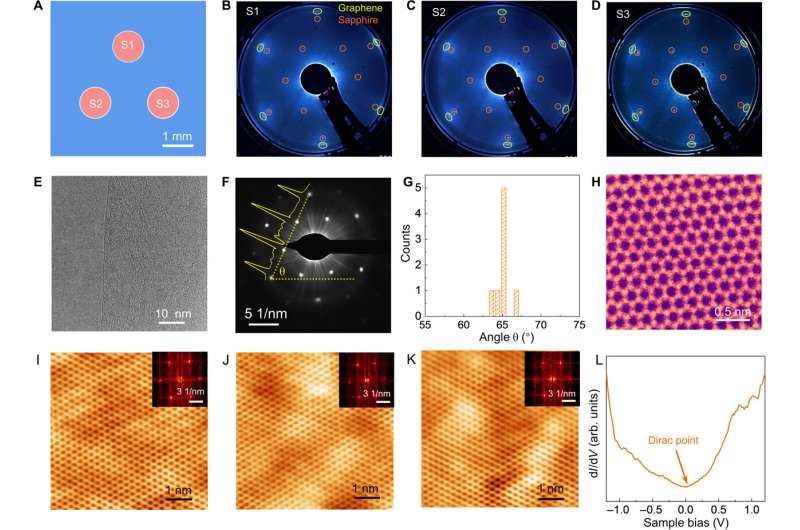 Developing wafer-scale highly oriented graphene on sapphire