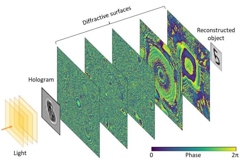 Diffractive optical networks reconstruct holograms instantaneously without a digital computer