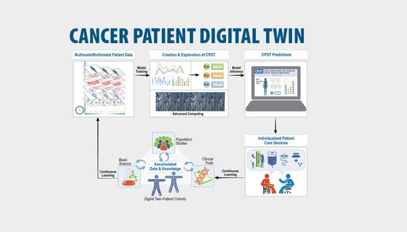 Digital twins for cancer patients could be 'paradigm shift' for predictive oncology