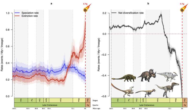 Dinosaurs were in decline before the end, according to new study