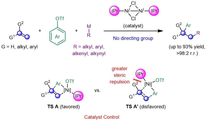 Directing group-free alkene dicarbofunctionalization through catalyst control