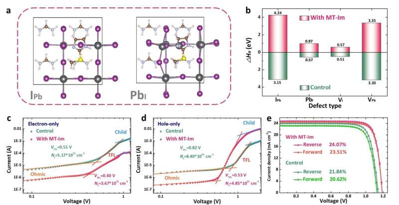 Directional Management of Interface Defects Achieved in Perovskite Solar Cells----Chinese Academy of Sciences