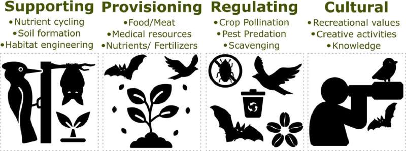 Disciplines must be integrated to successfully conserve biodiversity 