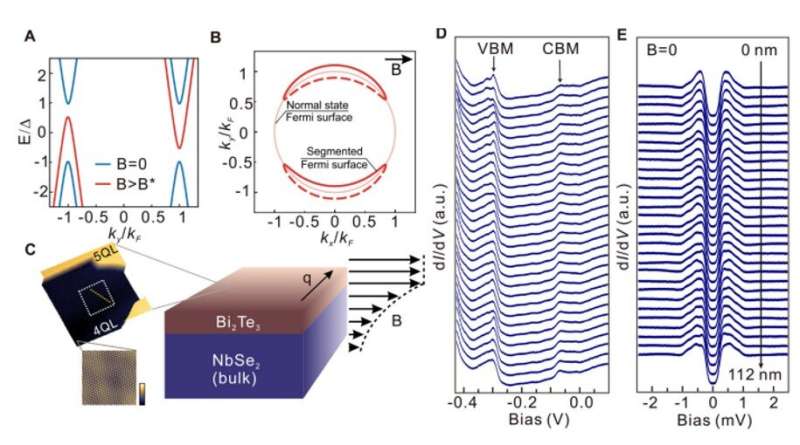 Discovery of segmented Fermi surface induced by Cooper pair momentum on a hybrid material platform
