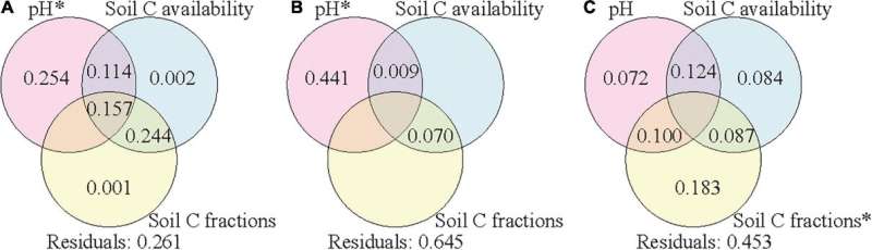 Distribution of soil bacterial community in surface and deep layers reported along elevational gradient