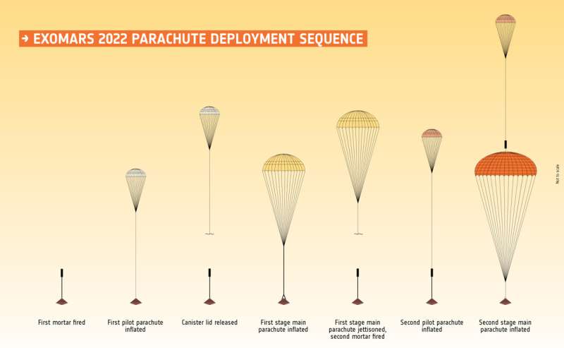 Double drop test success for ExoMars parachutes
