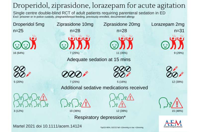 Droperidol most effective sedation medication for agitation with less sides effects