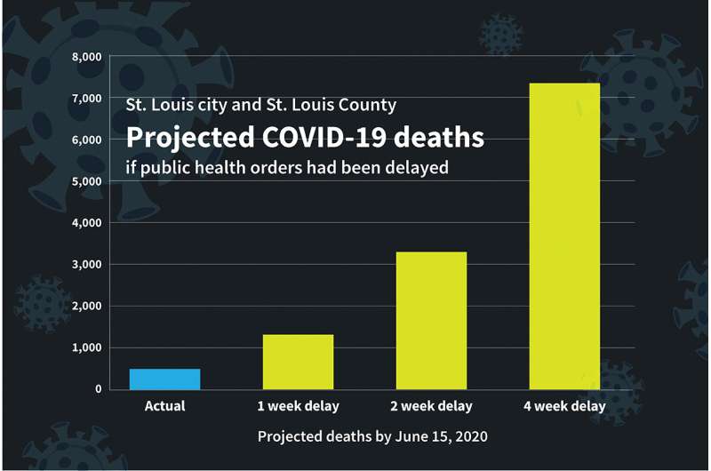 Early COVID-19 shutdowns helped St. Louis area avoid thousands of deaths