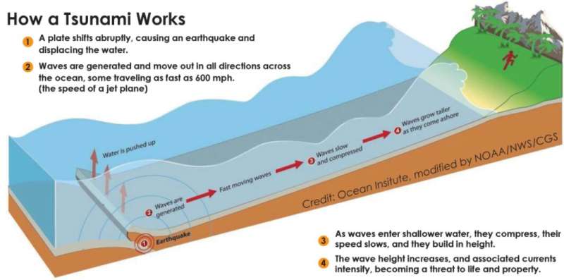 Earthquake depth impacts potential tsunami threat