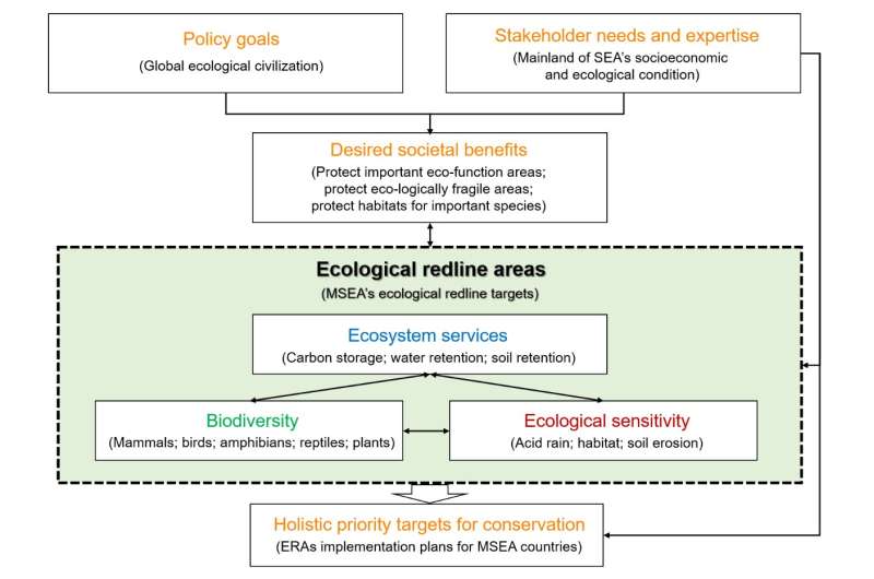 Ecological redlines: Possible model for maintaining biodiversity in mainland Southeast Asia