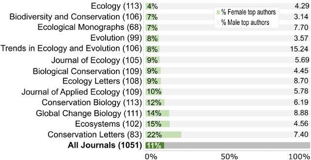 Ecology literature dominated by men in a handful of countries